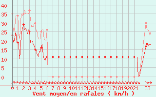 Courbe de la force du vent pour Pointe du Plomb (17)