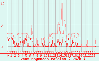 Courbe de la force du vent pour Triel-sur-Seine (78)