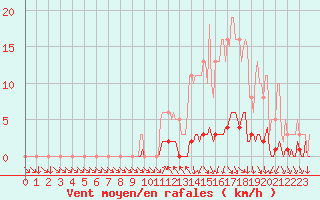 Courbe de la force du vent pour Sisteron (04)