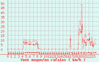 Courbe de la force du vent pour Estoher (66)