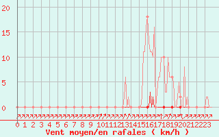 Courbe de la force du vent pour Ploeren (56)