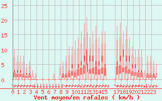 Courbe de la force du vent pour Variscourt (02)