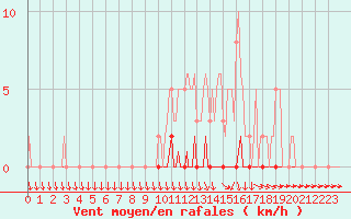 Courbe de la force du vent pour Xonrupt-Longemer (88)