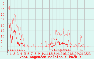 Courbe de la force du vent pour Selonnet (04)