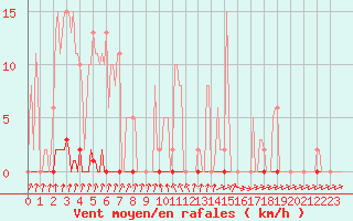 Courbe de la force du vent pour Anse (69)