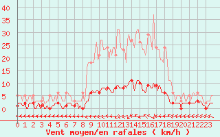 Courbe de la force du vent pour Grasque (13)