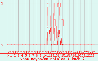 Courbe de la force du vent pour Sisteron (04)