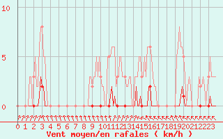 Courbe de la force du vent pour Saint-Laurent Nouan (41)