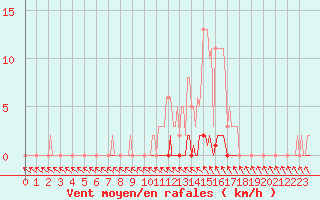 Courbe de la force du vent pour Puimisson (34)