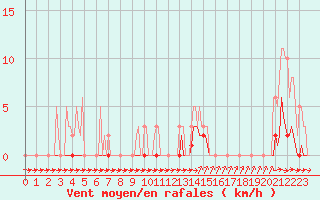 Courbe de la force du vent pour Thoiras (30)