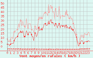 Courbe de la force du vent pour Carrion de Calatrava (Esp)