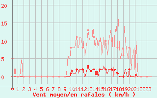 Courbe de la force du vent pour Saint-Germain-le-Guillaume (53)