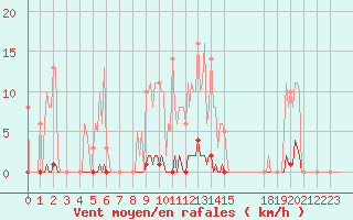 Courbe de la force du vent pour Saint-Germain-le-Guillaume (53)