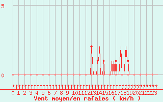 Courbe de la force du vent pour Mandailles-Saint-Julien (15)