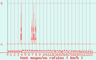 Courbe de la force du vent pour Le Vigan (30)