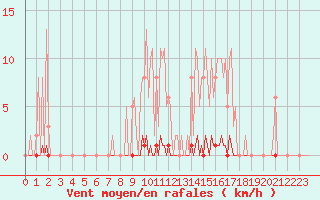 Courbe de la force du vent pour Saint-Germain-le-Guillaume (53)