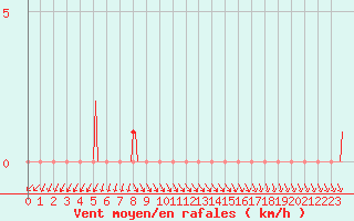 Courbe de la force du vent pour Gap-Sud (05)