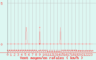 Courbe de la force du vent pour Boulc (26)