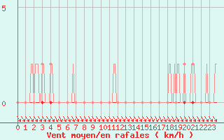 Courbe de la force du vent pour Coulommes-et-Marqueny (08)