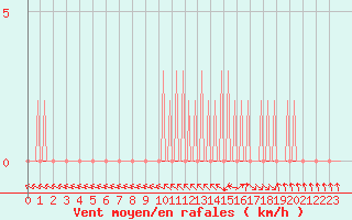 Courbe de la force du vent pour Le Vigan (30)
