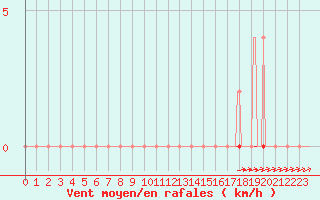 Courbe de la force du vent pour Muirancourt (60)