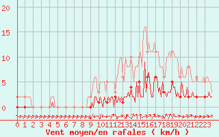 Courbe de la force du vent pour Quimperl (29)