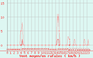 Courbe de la force du vent pour Sain-Bel (69)