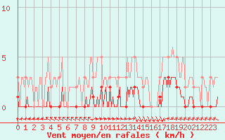 Courbe de la force du vent pour Saint-Laurent-du-Pont (38)