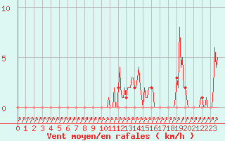 Courbe de la force du vent pour Mandailles-Saint-Julien (15)