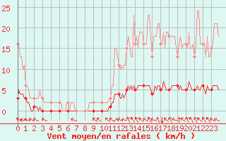 Courbe de la force du vent pour Lasfaillades (81)