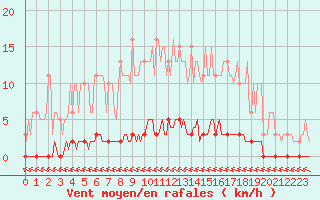 Courbe de la force du vent pour Puimisson (34)