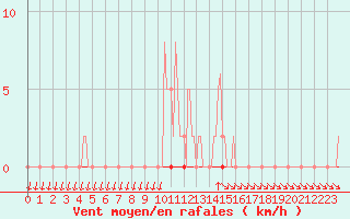 Courbe de la force du vent pour Xonrupt-Longemer (88)