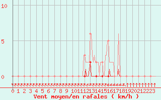 Courbe de la force du vent pour Lhospitalet (46)