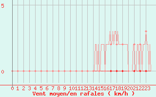 Courbe de la force du vent pour Bziers-Centre (34)