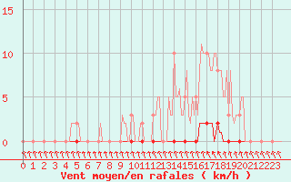 Courbe de la force du vent pour Puimisson (34)