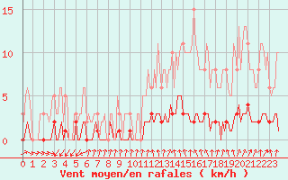 Courbe de la force du vent pour Hd-Bazouges (35)