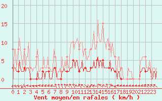 Courbe de la force du vent pour La Chapelle-Aubareil (24)