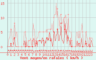 Courbe de la force du vent pour Saint-Just-le-Martel (87)