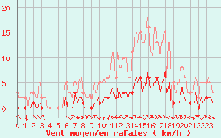 Courbe de la force du vent pour Saint-Saturnin-Ls-Avignon (84)