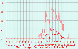 Courbe de la force du vent pour La Javie (04)