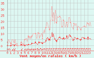 Courbe de la force du vent pour Blois-l