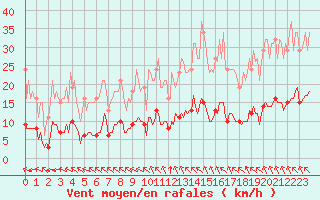 Courbe de la force du vent pour Aizenay (85)