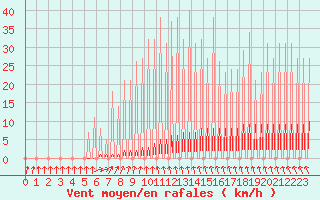 Courbe de la force du vent pour Priay (01)