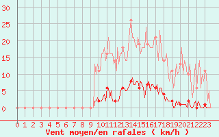 Courbe de la force du vent pour Saint-Germain-le-Guillaume (53)