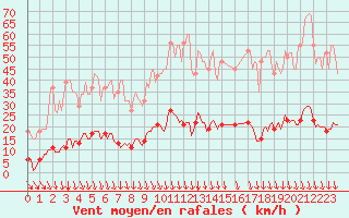 Courbe de la force du vent pour Sorgues (84)