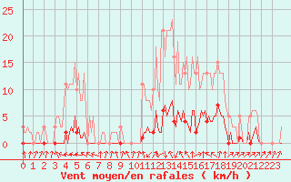 Courbe de la force du vent pour Lans-en-Vercors - Les Allires (38)