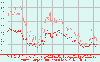 Courbe de la force du vent pour Roujan (34)