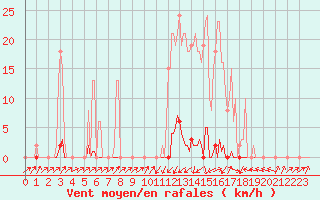 Courbe de la force du vent pour Pinsot (38)