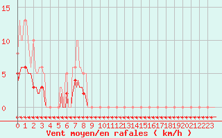 Courbe de la force du vent pour Jarnages (23)