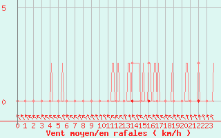 Courbe de la force du vent pour Coulommes-et-Marqueny (08)